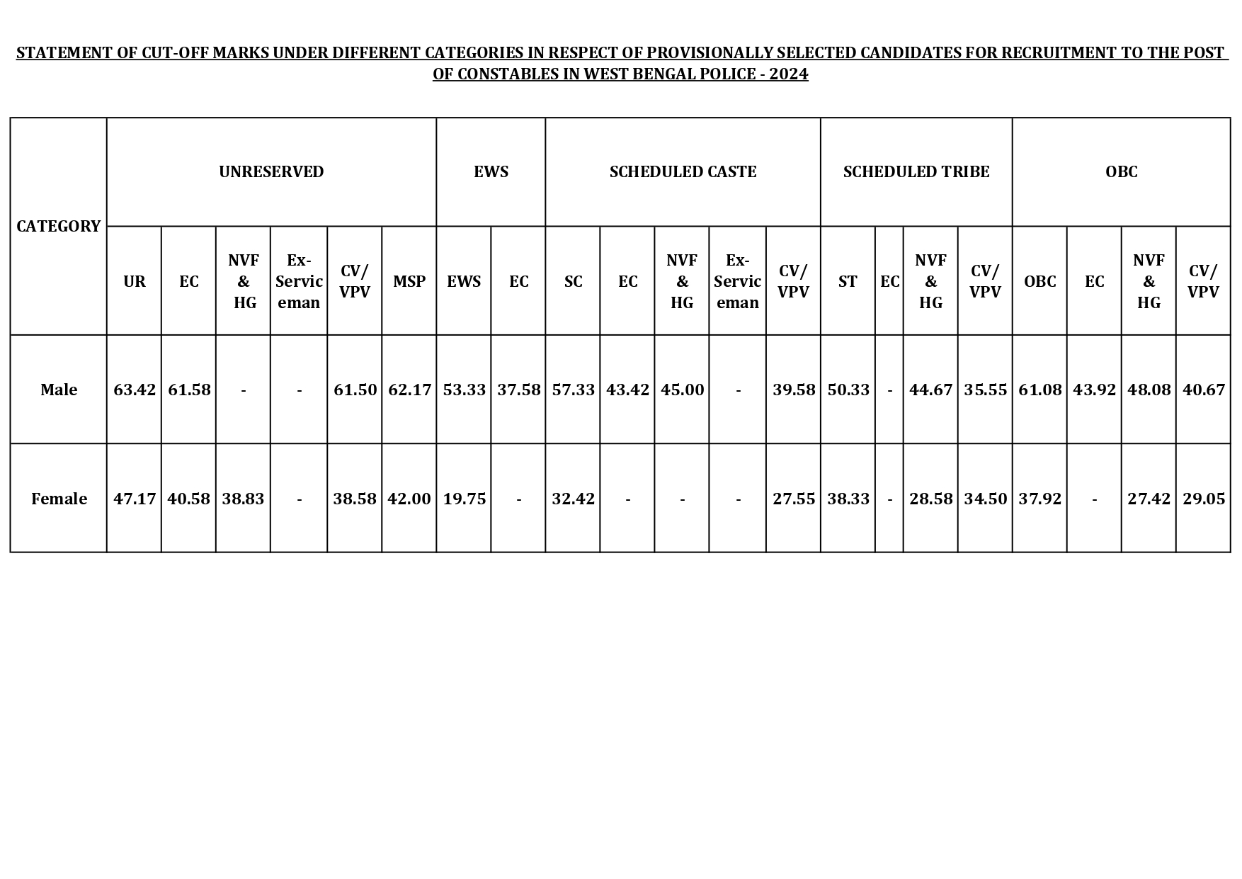 What is the expected cut-off range for WB Police Constable in 2026